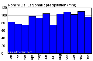 Ronchi Dei Legionari Italy Annual Precipitation Graph
